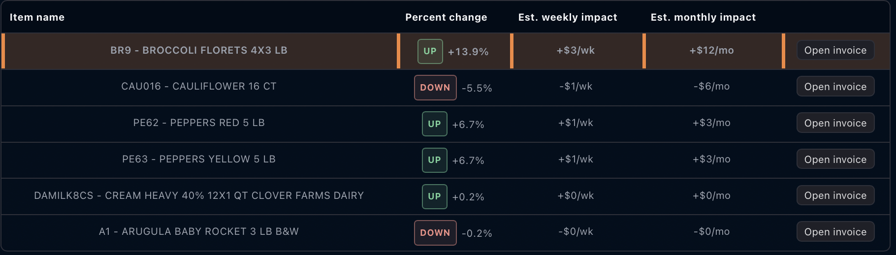 DailyGM purchasing view showing invoice price changes and estimated weekly and monthly impact by item
